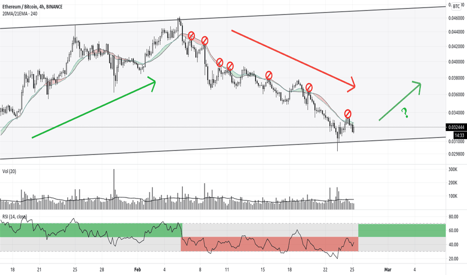 Is ETH bouncing here?