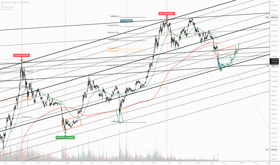 Cycle Bottom Indicator [CBI] - Log Chart [UPDATE 03 - FED 0.75%]