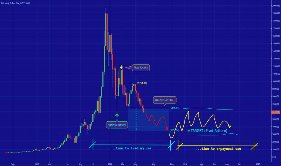 [BITCOIN] LONG TERM ANALYSIS