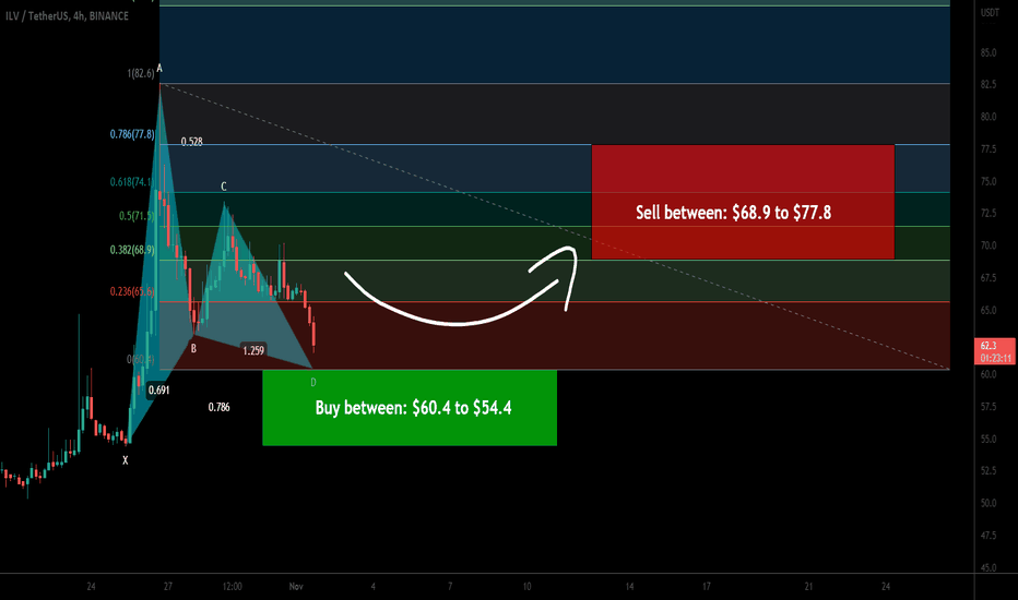 Illuvium (ILV) forming bullish Gartley for upto 43% pump