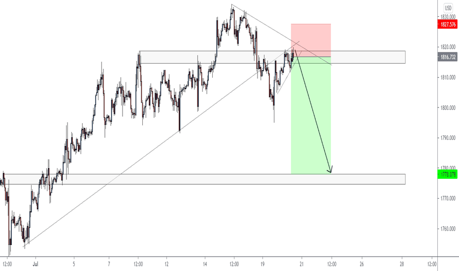 XauUsd Sell Setup