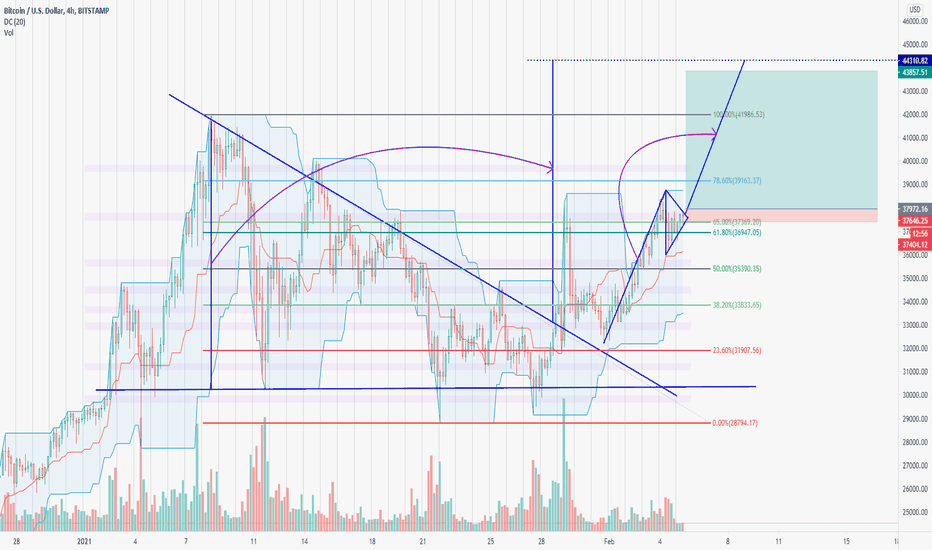 BTCUSD 2 Bullish signs showing same 44K target