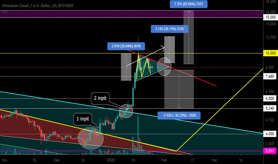 ETC / USD A symmetrical triangle forms. Past Idea + 195%
