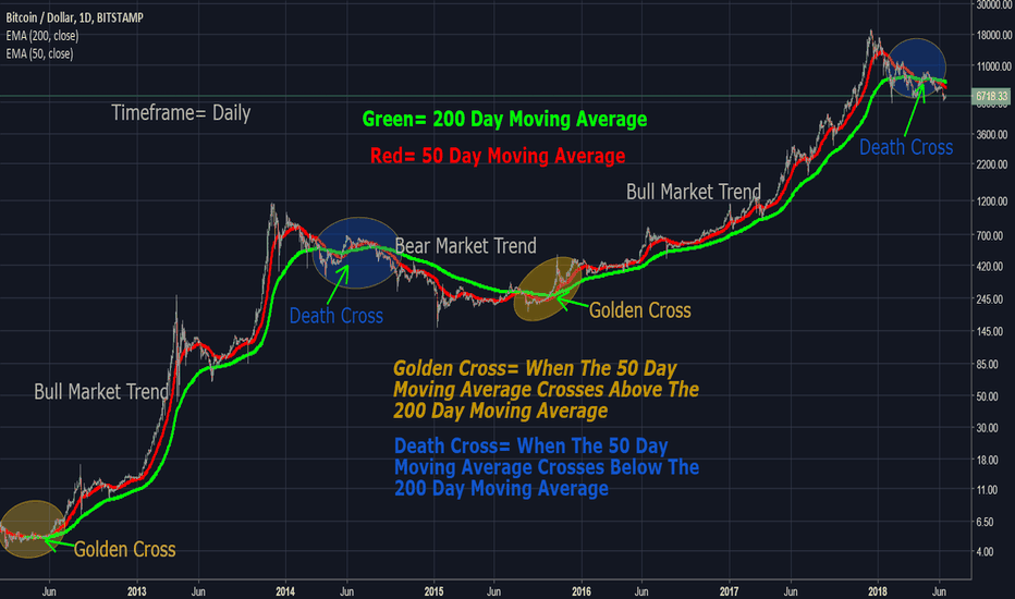 Bitcoin How To Identify The Trend & When To Go Long