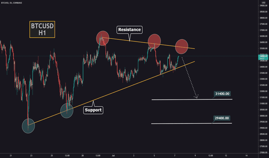 BTC below $30K again - until when?