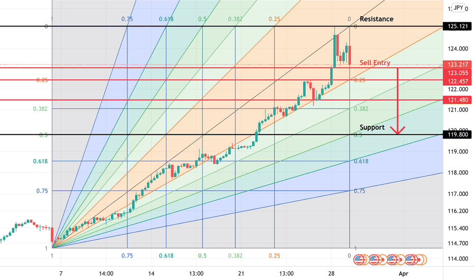 USDJPY Bull Run Coming to an End? Current Retrace