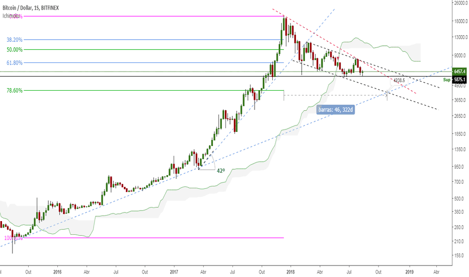 Target BTC no Semanal