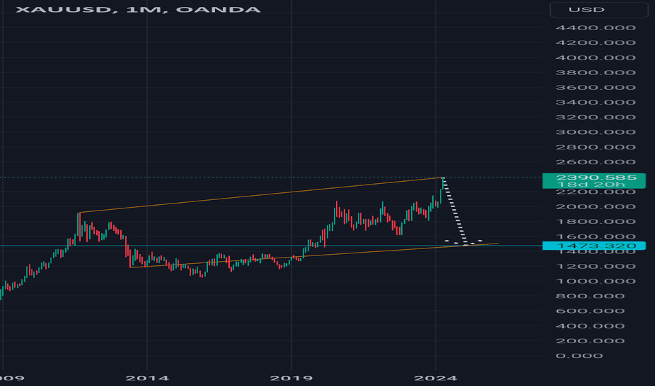 #xauusd #elliottwave #gold short 12Apr24 wc