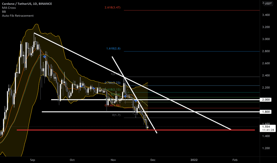 ADA - Traders can enter when the negative trend line breaks