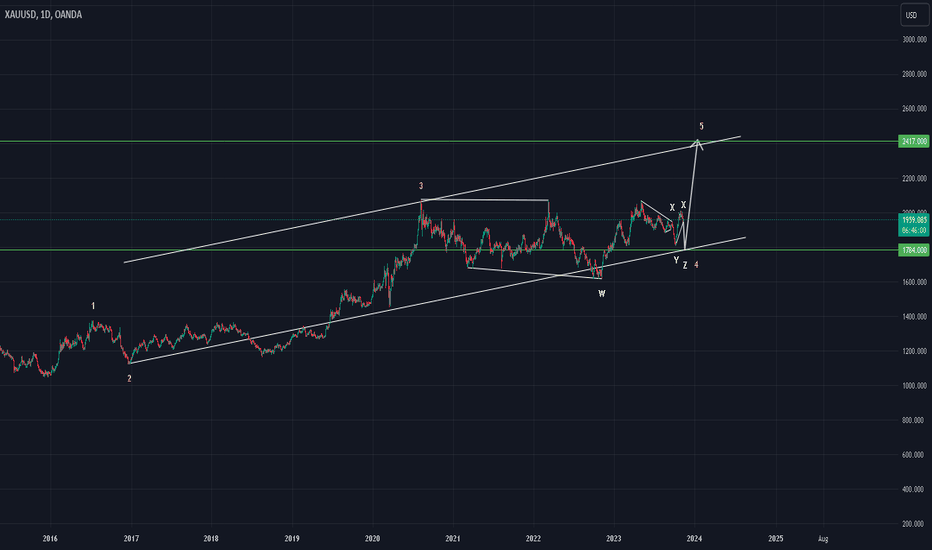 #xauusd $gold #elliottwave short wave z/4/wxyxz 9Nov23
