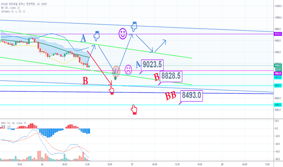 BTCUSD 2월 26일 바이비트 비트코인 차트분석입니다.(비트코인가이드)