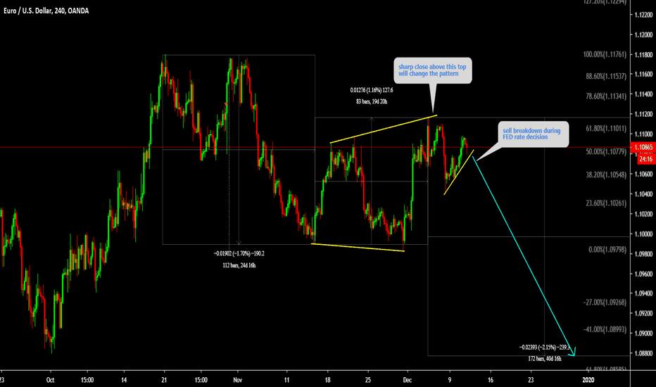 EURUSD Sell breakdown during FED rate decision 