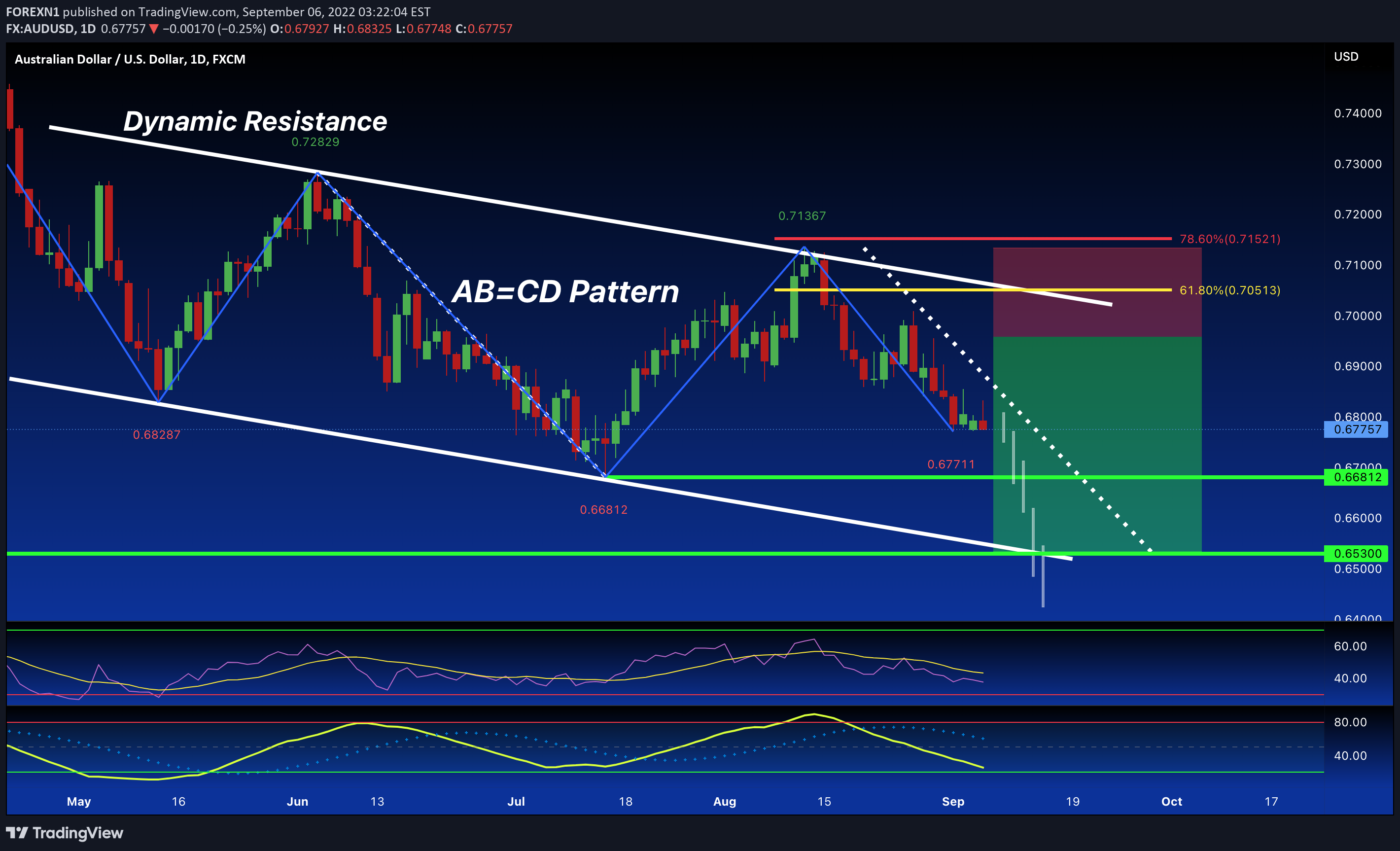 FX:AUDUSD Idea Chart Image by FOREXN1