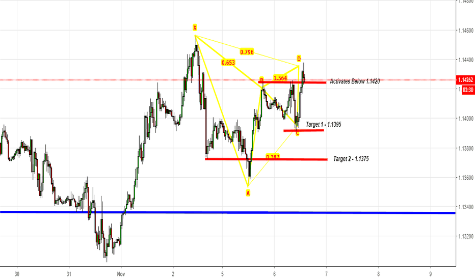 EURUSD - Gartley Sell Activates Below 1.1420