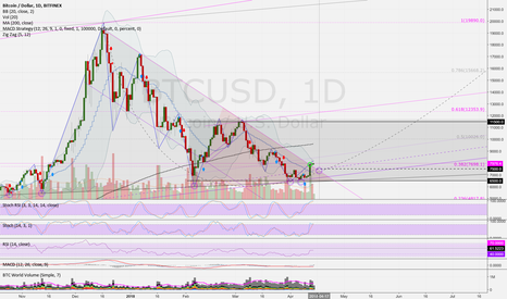 BTCUSD (D): Why Bulls will be back & Lightning is a game changer