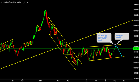 USDCAD so far so good sell only on solid price action 