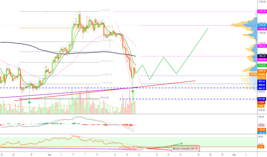 Bitcoin Bounces, Aims At 10.5k Or 11.3k? (#1 All-Time TOP)