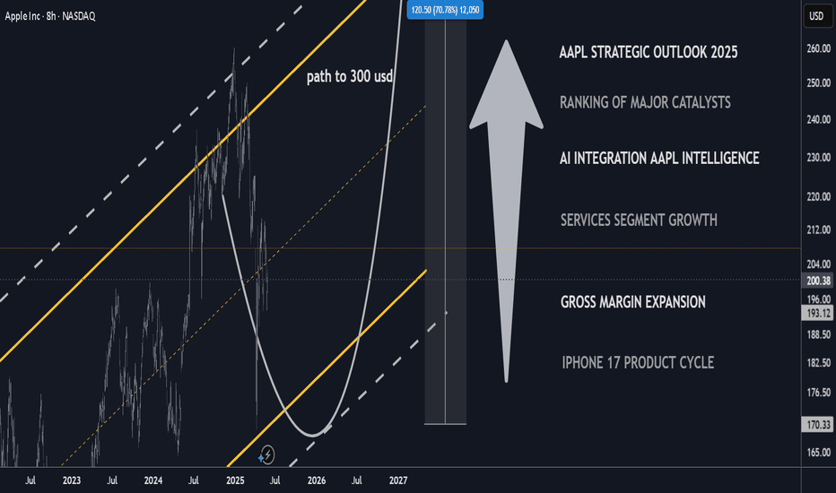 AAPL 2025 Strategic Outlook: Overview of Primary Catalysts