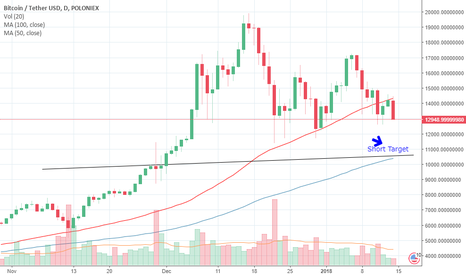BTC falling on 100 MA 