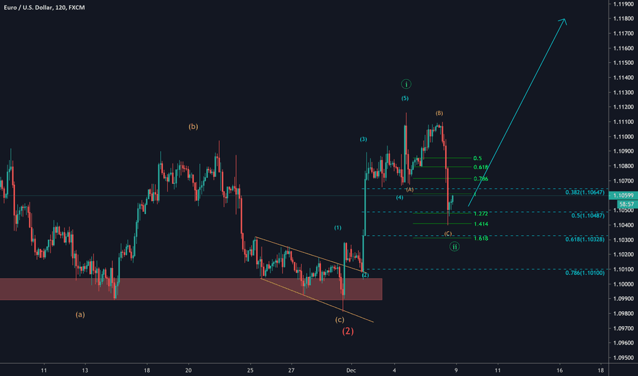 EURUSD Wave Analysis I Get ready for Wave 3