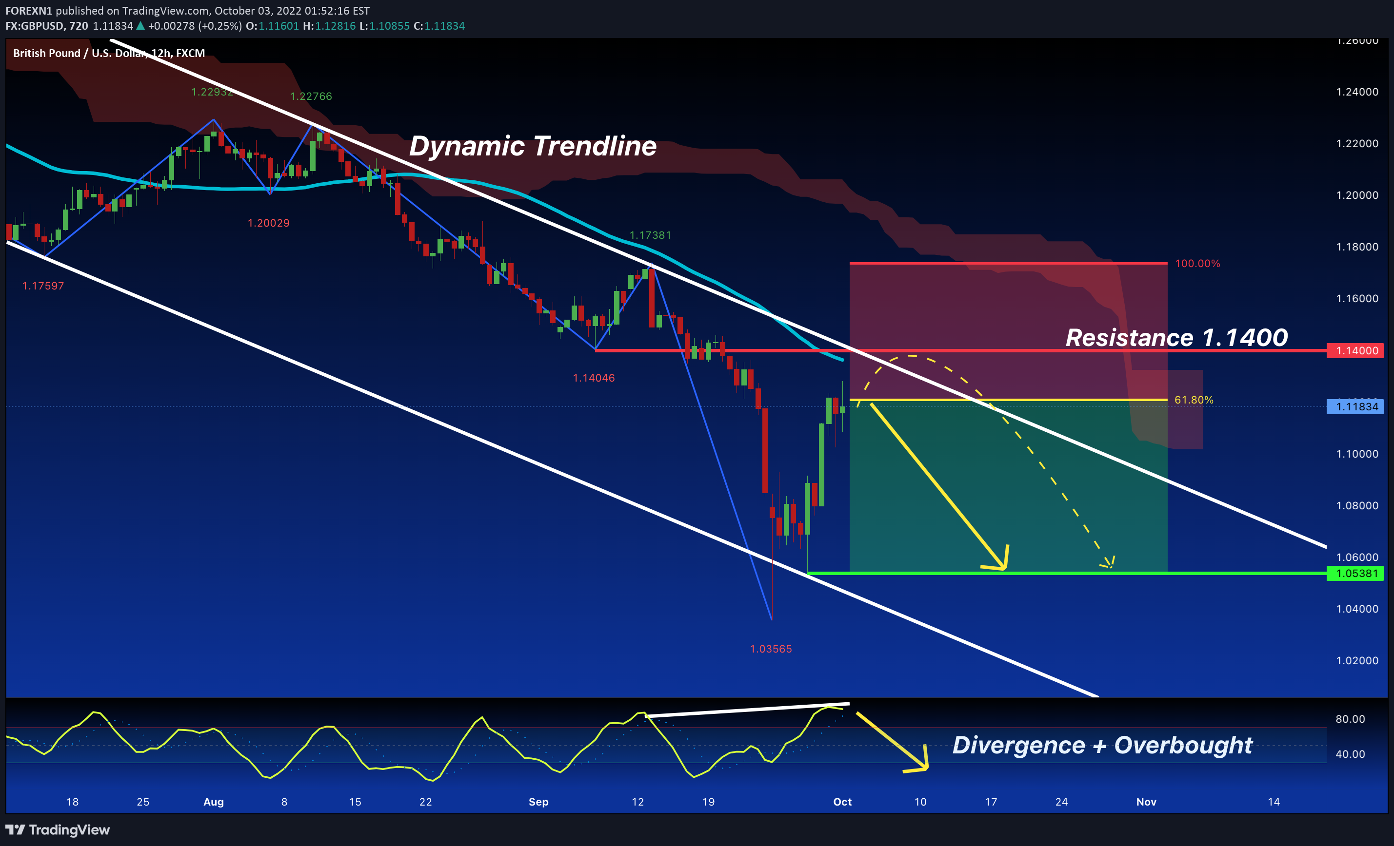FX:GBPUSD Idea Chart Image by FOREXN1