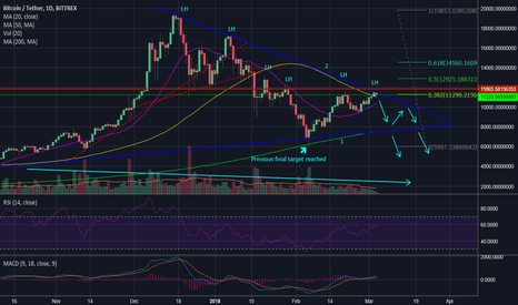 Let's short the king! Updated chart and targets! $4400,- target.