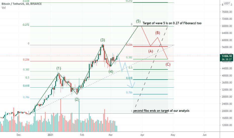 BTCUSD is completing Elliott impulse wave (12345) and soon (ABC)