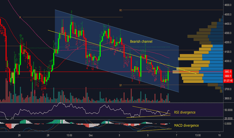 BITCOIN 2H - WAIT ACTION OF MARKET