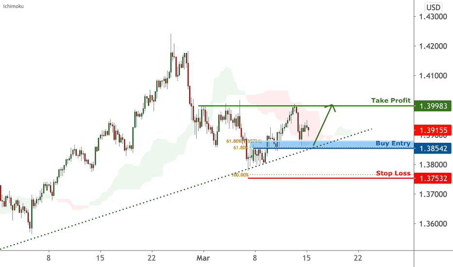 GBPUSD is facing bullish pressure, potential bounce |15 Mar 2021