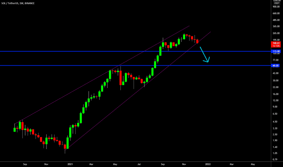 🔥 Solana Bearish Wedge: Potential Downside Risk
