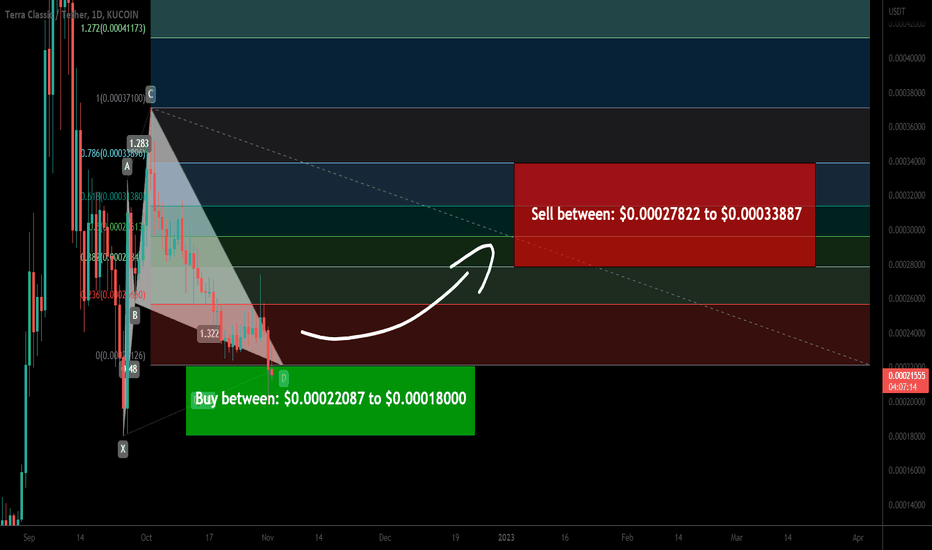 Terra Classic (LUNC) formed bullish Cypher for upto 88% pump