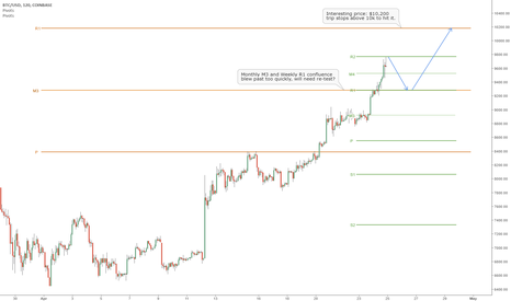 BTC: what Pivot Traders might be thinking