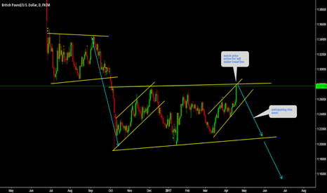 GBPUSD Watch price action for sell 