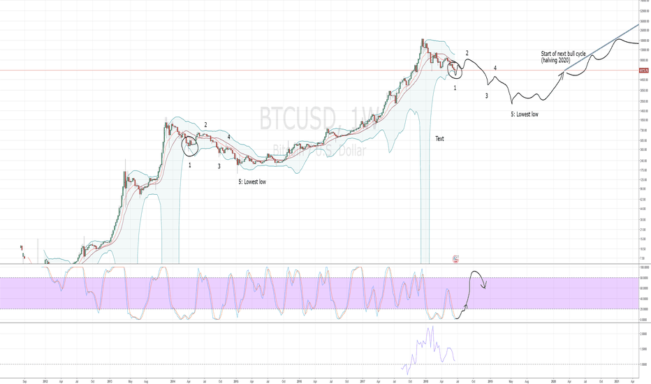 BTC: Where we are now in the grand scheme of things
