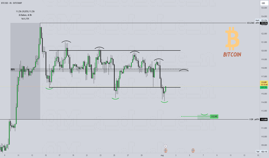 BITCOIN range-bound ... 