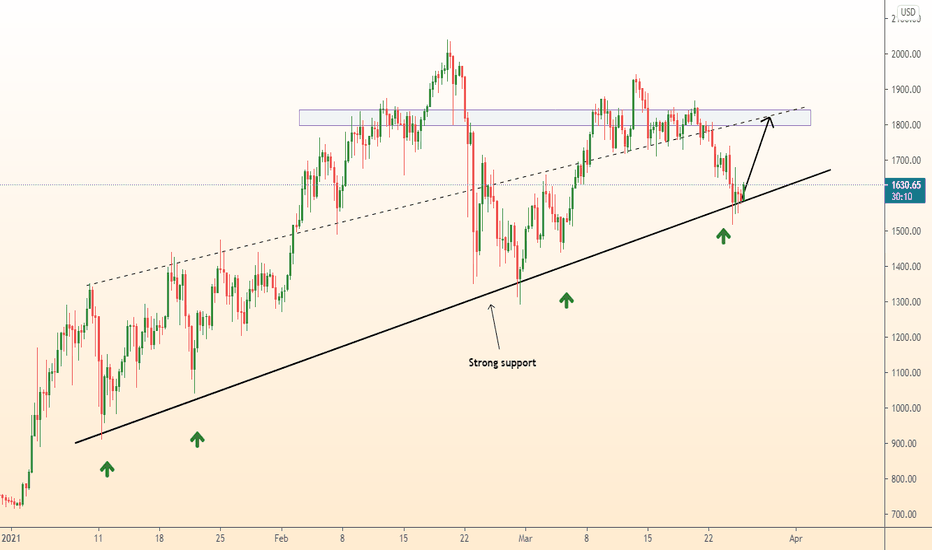ETHUSD start of new growth
