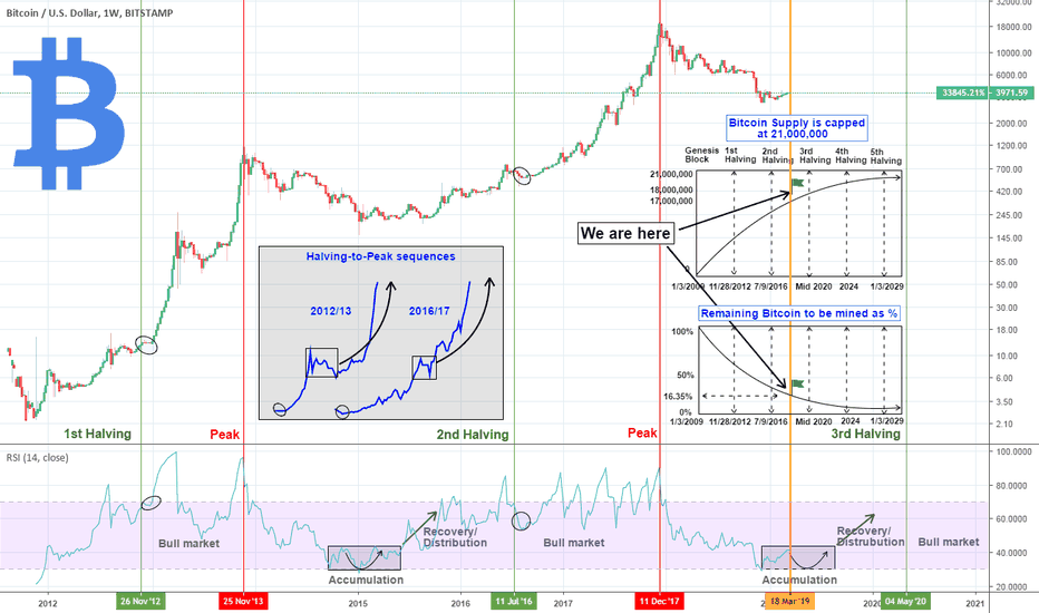 Why there is no better opportunity to buy Bitcoin than now.