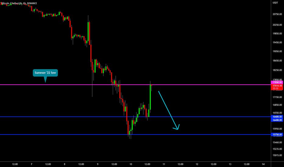🔥 Bitcoin: Scouting A Bearish Entry On CPI Optimism