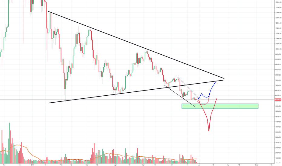 Bitcoin is still weak as ...., no aggressive buying