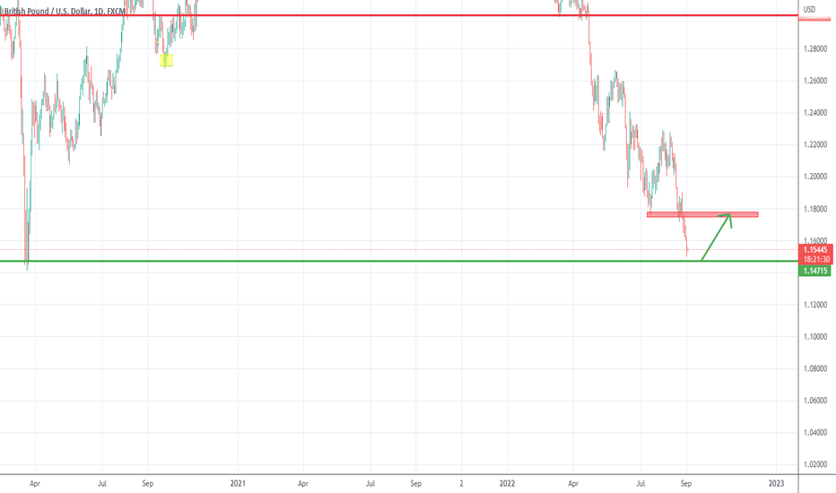 GbpUsd in pandemic low, correction could follow