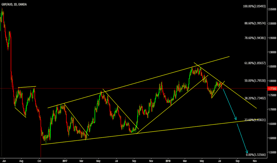 GBPAUD Sell the breakout 