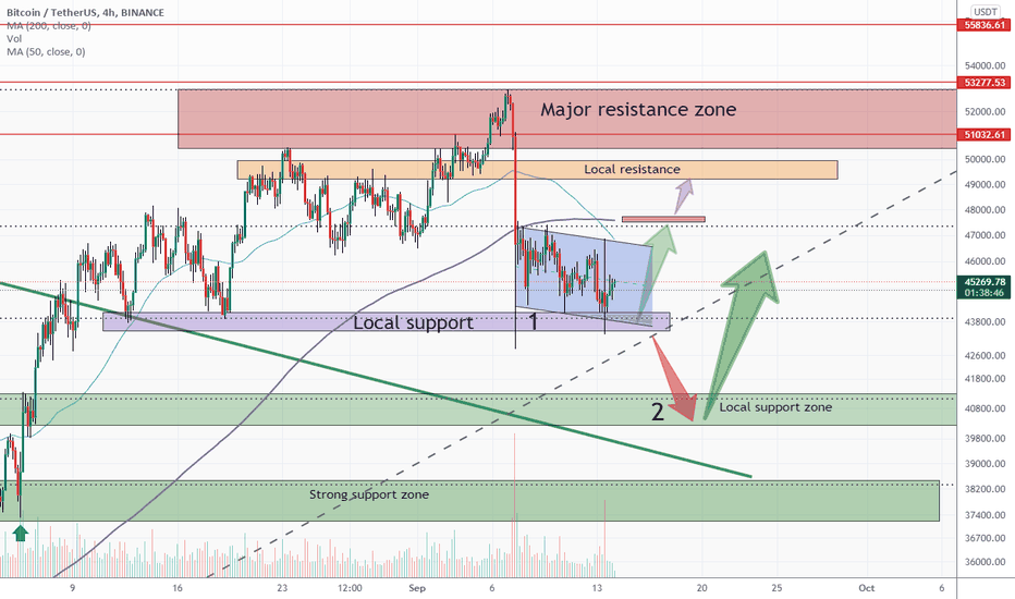 BTCUSDT price is bounded with parallel channel wait for breakout