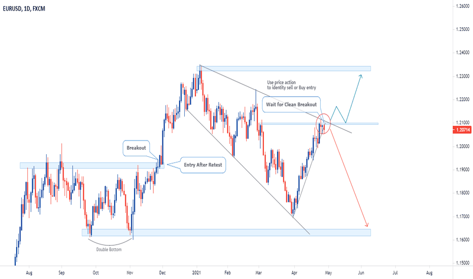 EURUSD: Wait for Entry
