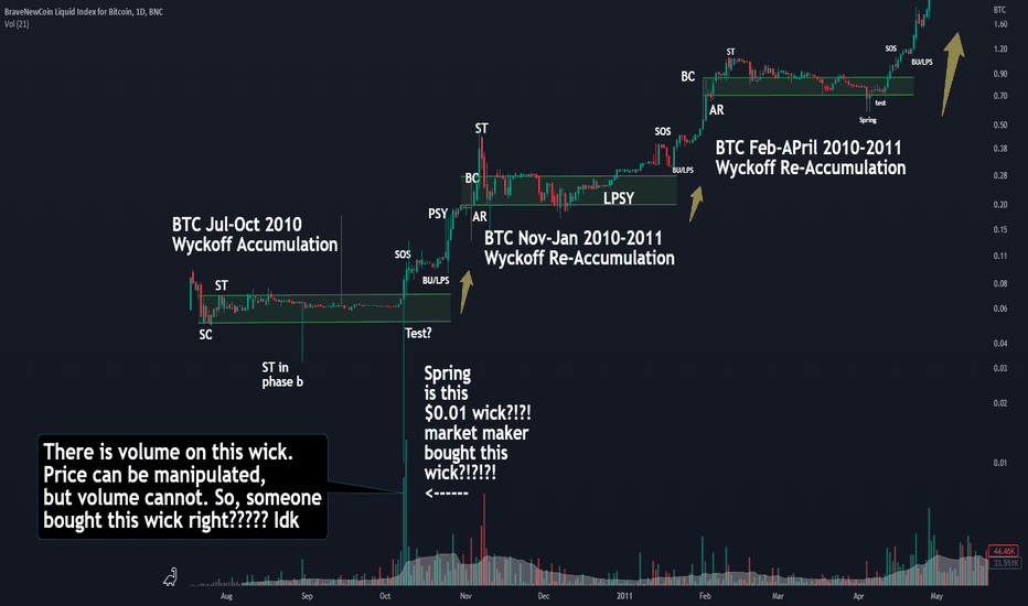 Bitcoin Wyckoff From The Start!