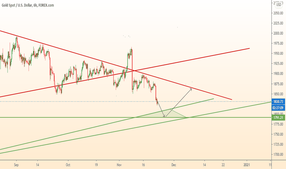 GOLD near the strong support \ Grow
