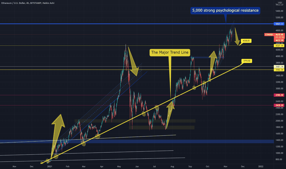 ETHEREUM - Either Now or at 5000$ Expect a correction