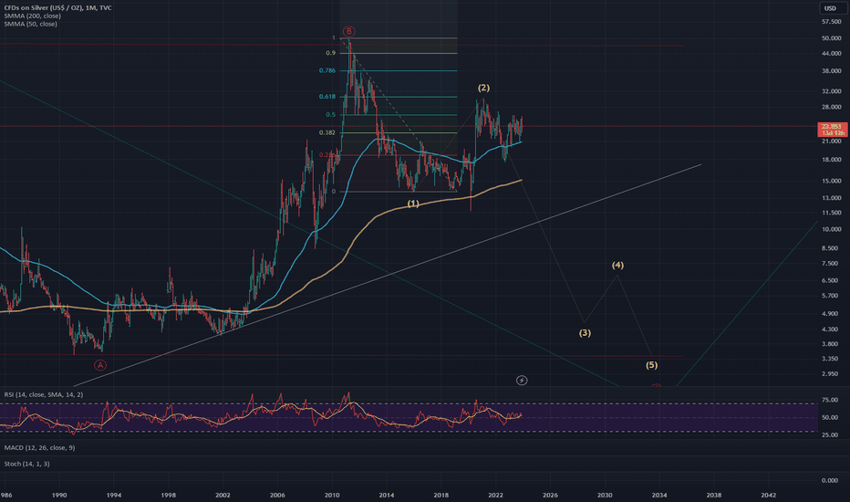 SILVER on the way down to $12