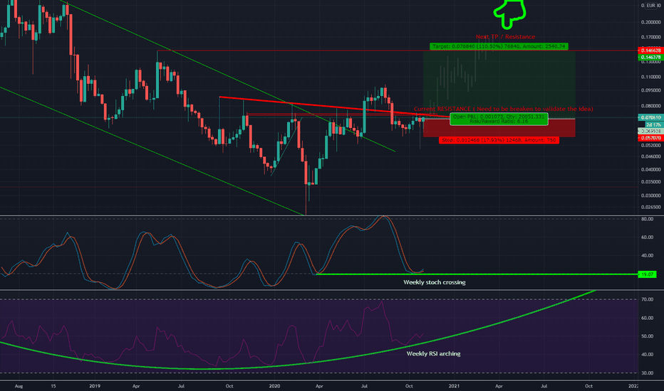 XLM/EUR R:R6 for 100% gains