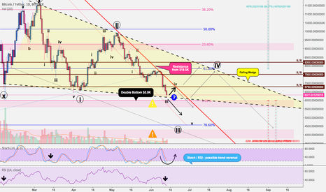 BITCOIN: Bullish Falling Wedge Reversal