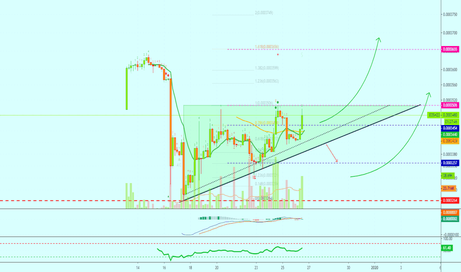 EOS Token (EOSH20) Ascending Triangle & Bullish Momentum (263%)